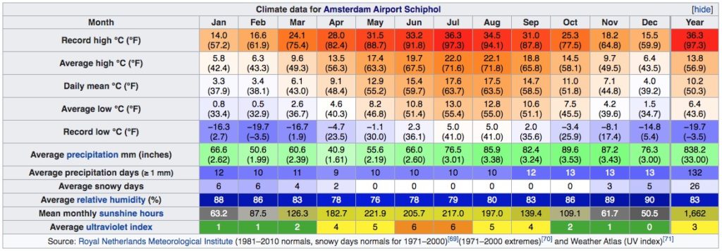 Climat d'Amsterdam : Tableau des températures, niveau d'ensoleillement et précipitations.