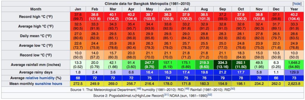 Climat de Bangkok au Thailande : Tableau des températures, niveau d'ensoleillement et précipitations.