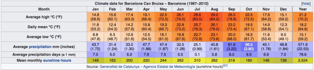 Climat de Barcelone en Espagne : Tableau des températures, niveau d'ensoleillement et précipitations.