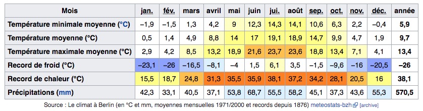 Climat de Berlin en Allemagne : Tableau des températures, niveau d'ensoleillement et précipitations.