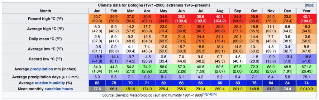 Climat de Bologne en Italie : Tableau des températures, niveau d'ensoleillement et précipitations.