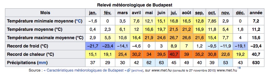 Climat de Budapest en Hongrie : Tableau des températures, niveau d'ensoleillement et précipitations.