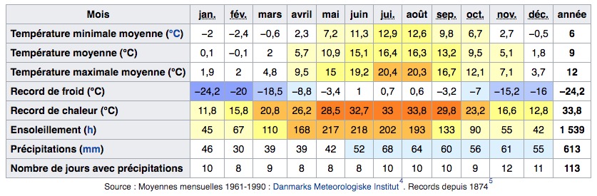 Climat de Copenhague au Danemark : Tableau des températures, niveau d'ensoleillement et précipitations.