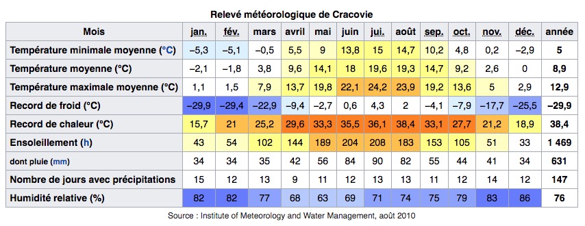 Climat de Cracovie en Pologne : Tableau des températures, niveau d'ensoleillement et précipitations.