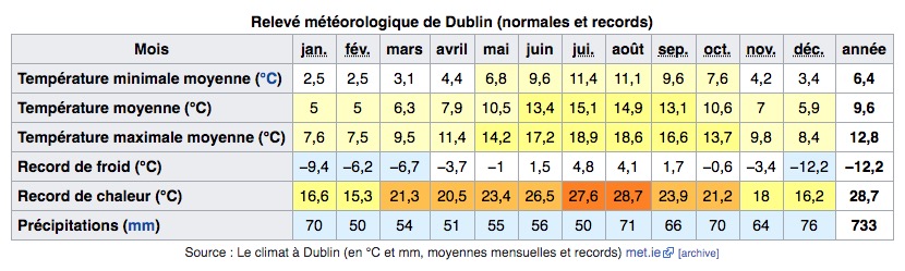 Climat de Dublin en Irlande : Tableau des températures, niveau d'ensoleillement et précipitations.