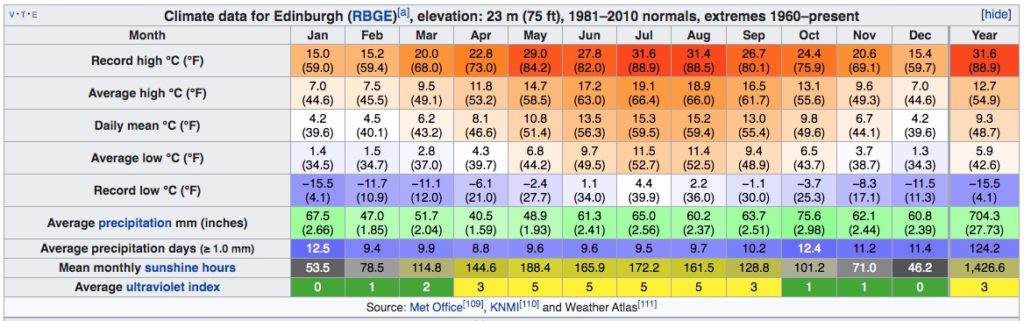 Climat d'Edimbourg en Ecosse : Tableau des températures, niveau d'ensoleillement et précipitations.