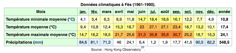 Climat de Fès au Maroc : Tableau des températures, niveau d'ensoleillement et précipitations.