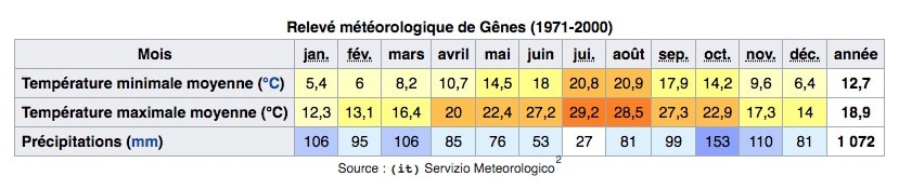 Climat de Gênes en Italie : Tableau des températures, niveau d'ensoleillement et précipitations.