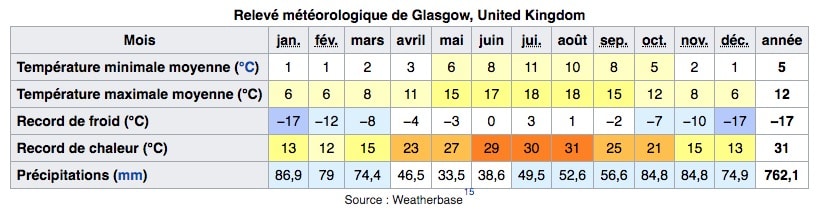 Climat à Glasgow en Ecosse avec les températures et précipitations par mois.