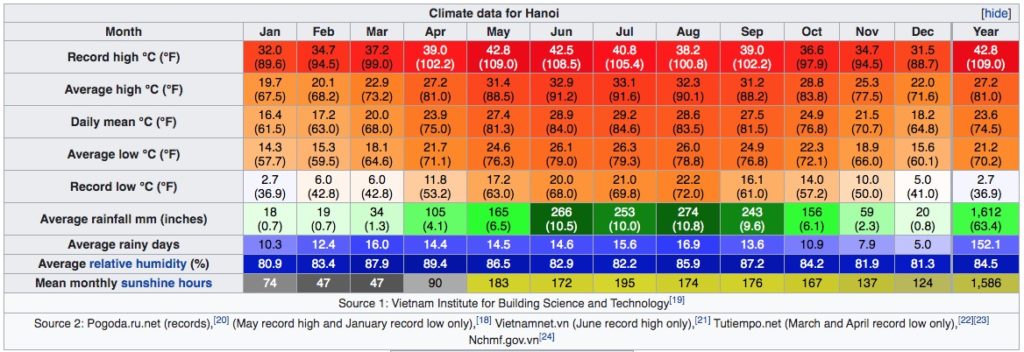 Climat de Hanoi au Vietnam : Tableau des températures, niveau d'ensoleillement et précipitations.