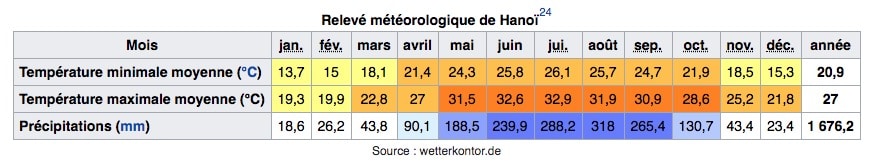 Climat de Hanoi au Vietnam : Tableau des températures, niveau d'ensoleillement et précipitations.