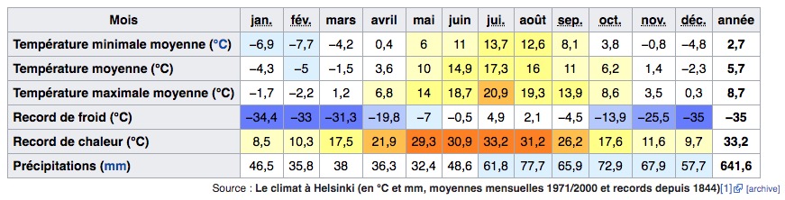 Climat d'Helsinki en Finlande : Tableau des températures, niveau d'ensoleillement et précipitations.