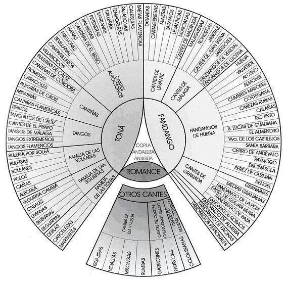 Classification des palos de flamenco.