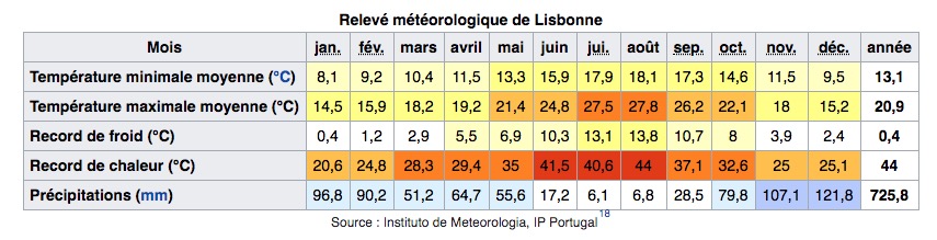 Climat de Lisbonne au Portugal : Tableau des températures, niveau d'ensoleillement et précipitations.