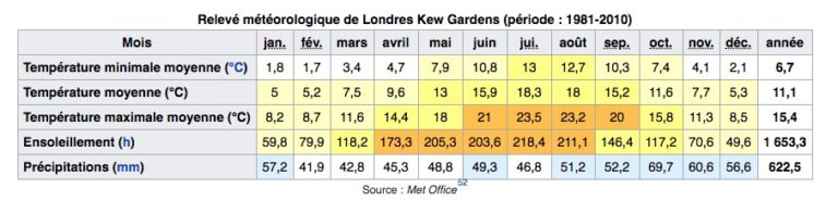 Météo Londres : Prévision à 15 jours, climat & quand venir