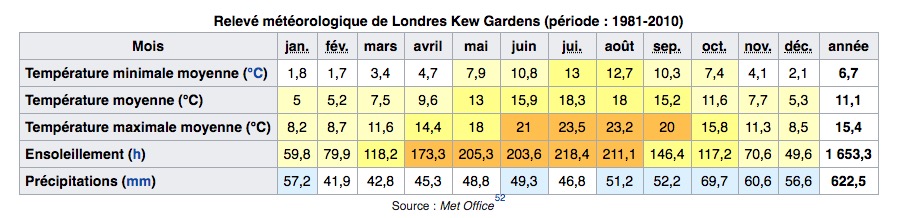 Climat de Londres en Angleterre : Tableau des températures, niveau d'ensoleillement et précipitations.