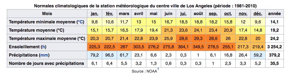 Climat de Los Angeles en Allemagne : Tableau des températures, niveau d'ensoleillement et précipitations.