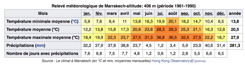 Climat de Marrakech au Maroc : Tableau des températures, niveau d'ensoleillement et précipitations.