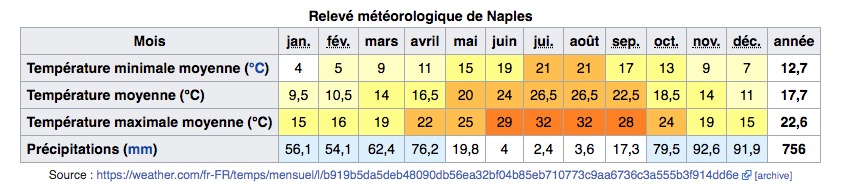 Climat de Naples en Italie : Tableau des températures, niveau d'ensoleillement et précipitations.