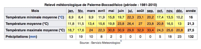 Climat de Palerme en Italie : Tableau des températures, niveau d'ensoleillement et précipitations.