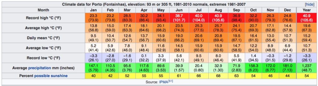 Climat de Porto au Portugal : Tableau des températures, niveau d'ensoleillement et précipitations.