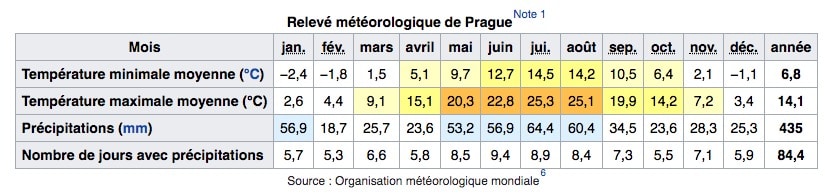 Climat de Prague en République Tchèque : Tableau des températures, niveau d'ensoleillement et précipitations.