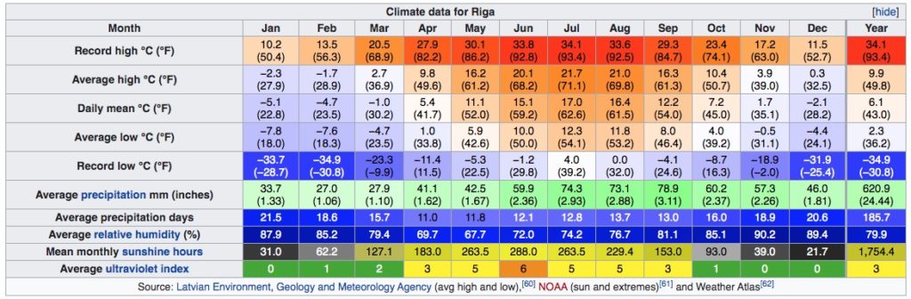 Climat de Riga en Lettonie : Tableau des températures, niveau d'ensoleillement et précipitations.