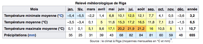 Climat de Riga en Lettonie : Tableau des températures, niveau d'ensoleillement et précipitations.