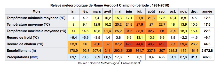 Climat de Rome : Tableau des températures, niveau d'ensoleillement et précipitations.