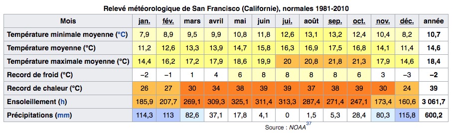 Climat de San Francisco en Californie : Tableau des températures, niveau d'ensoleillement et précipitations.