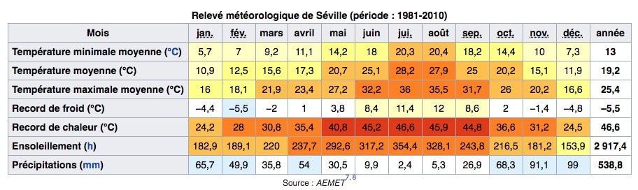 Climat de Séville en Espagne : Tableau des températures, niveau d'ensoleillement et précipitations.