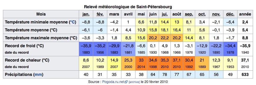 Climat de Saint Petersbourg en Russie : Tableau des températures, niveau d'ensoleillement et précipitations.