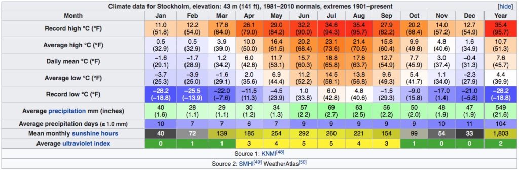 Climat de Stockholm en Suède : Tableau des températures, niveau d'ensoleillement et précipitations.