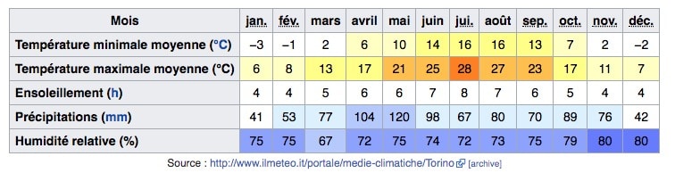 Climat de Turin en Italie : Tableau des températures, niveau d'ensoleillement et précipitations.