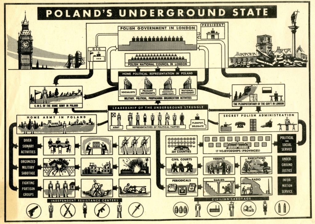 Organisation de l'état clandestin en Pologne occupée.