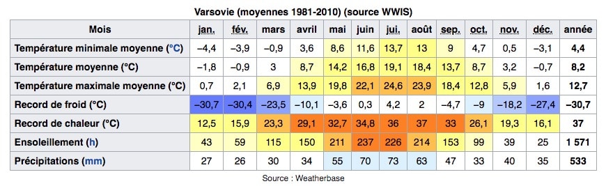 Climat de Varsovie en Pologne : Tableau des températures, niveau d'ensoleillement et précipitations.