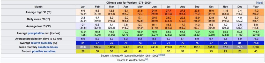 Tableau du climat de Venise : Températures et précipitations.