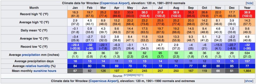Climat de Wroclaw en Pologne : Tableau des températures, niveau d'ensoleillement et précipitations.